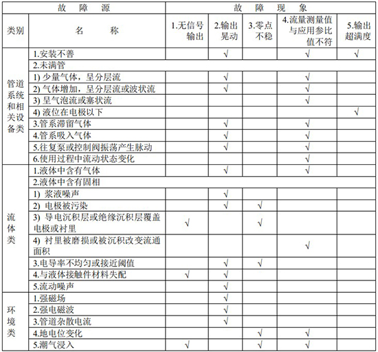 污水專(zhuān)用流量計(jì)故障分析對(duì)照表